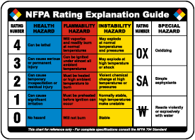 NFPA Rating Explanation Guide Label